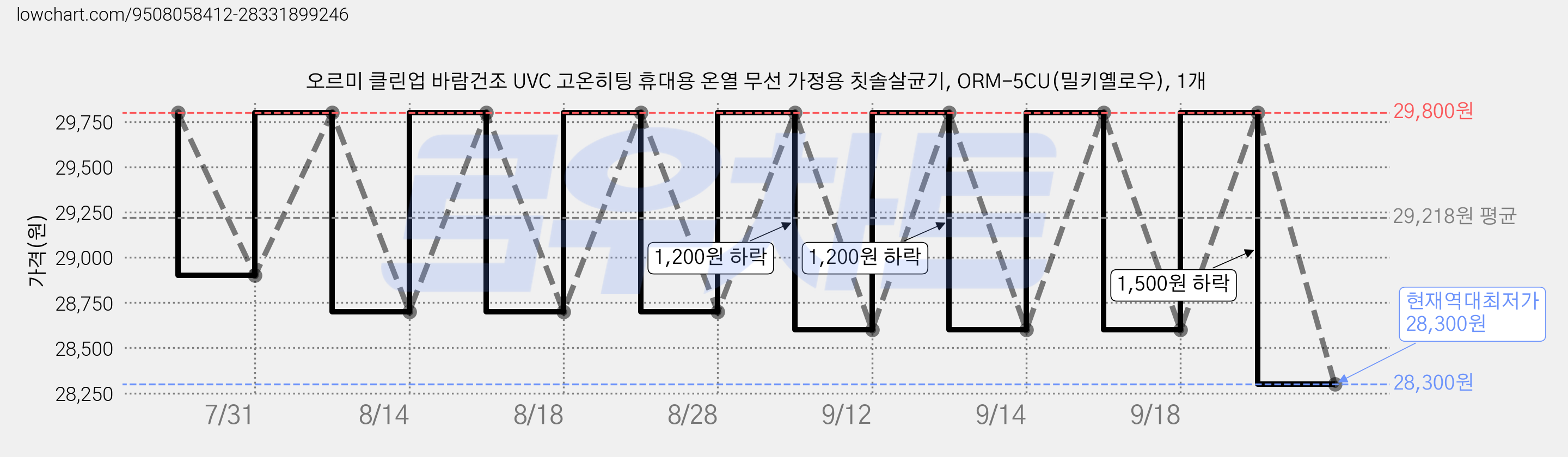 오르미 클린업 바람건조 UVC 고온히팅 휴대용 온열 무선 가정용 칫솔살균기, ORM-5CU(밀키옐로우), 1개 가격 변동 차트, 현재가 28,300원, 역대최저가