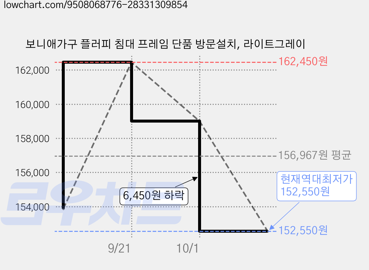 보니애가구 플러피 침대 프레임 단품 방문설치, 라이트그레이 가격 변동 차트, 현재가 152,550원, 역대최저가
