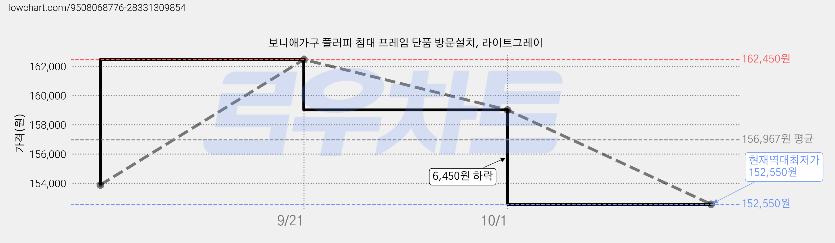 보니애가구 플러피 침대 프레임 단품 방문설치, 라이트그레이 가격 변동 차트, 현재가 152,550원, 역대최저가