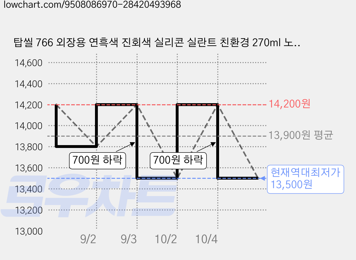 탑씰 766 외장용 연흑색 진회색 실리콘 실란트 친환경 270ml 노즐포함, 4개 가격 변동 차트, 현재가 13,500원, 역대최저가