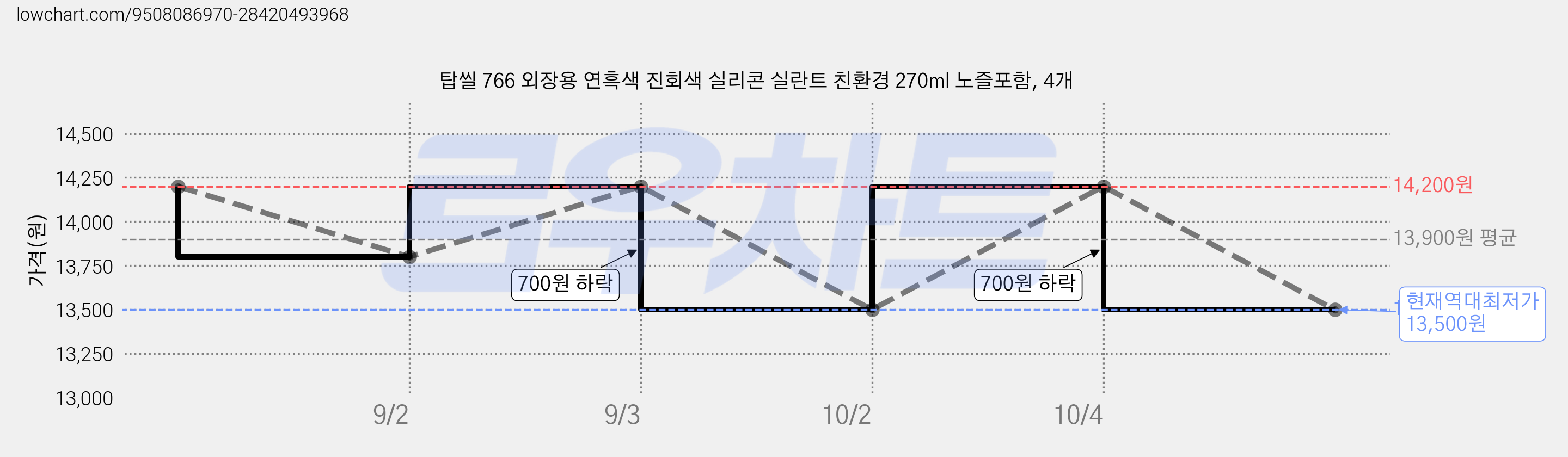 탑씰 766 외장용 연흑색 진회색 실리콘 실란트 친환경 270ml 노즐포함, 4개 가격 변동 차트, 현재가 13,500원, 역대최저가