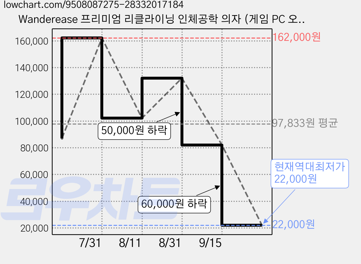 Wanderease 프리미엄 리클라이닝 인체공학 의자 (게임 PC 오피스 겸용), 검정색 가격 변동 차트, 현재가 22,000원, 역대최저가