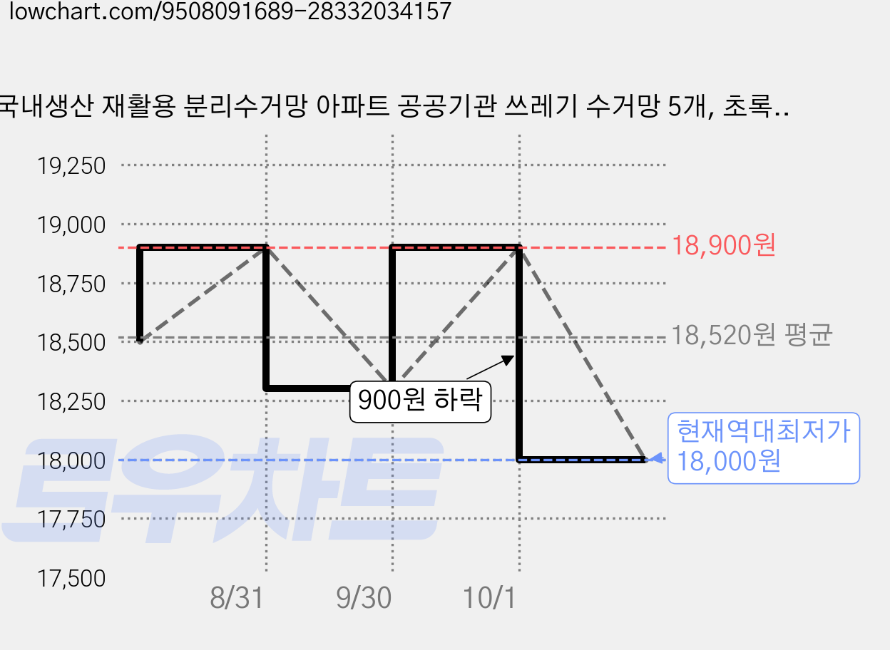 국내생산 재활용 분리수거망 아파트 공공기관 쓰레기 수거망 5개, 초록색 가격 변동 차트, 현재가 18,000원, 역대최저가