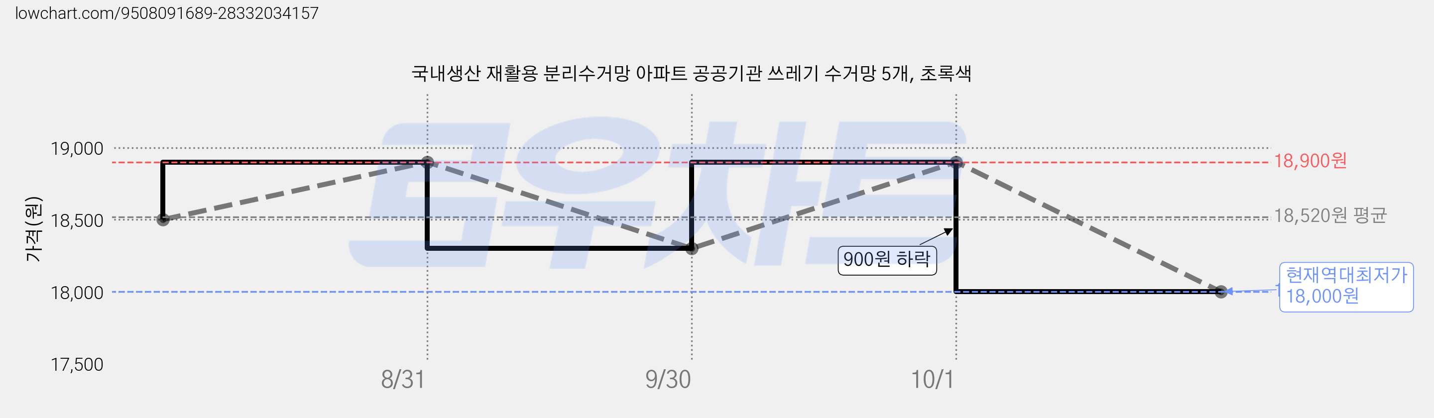 국내생산 재활용 분리수거망 아파트 공공기관 쓰레기 수거망 5개, 초록색 가격 변동 차트, 현재가 18,000원, 역대최저가