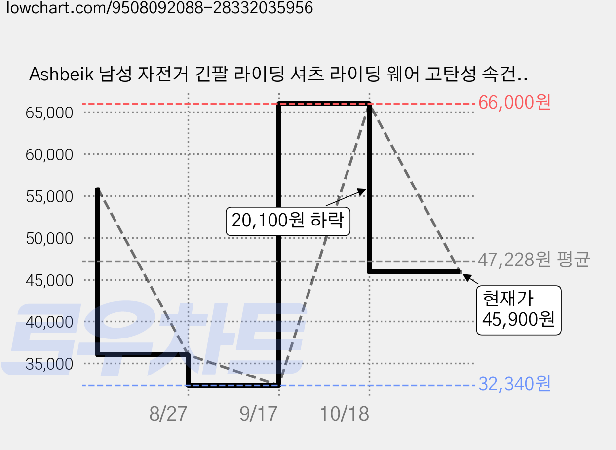 Ashbeik 남성 자전거 긴팔 라이딩 셔츠 라이딩 웨어 고탄성 속건성 통기성 원단으로 라이딩 스포츠를 위한 디자인(한 사이즈 작게 구매 권장) 가격 변동 차트, 현재가 45,900원, 관측 최저가 32,340원