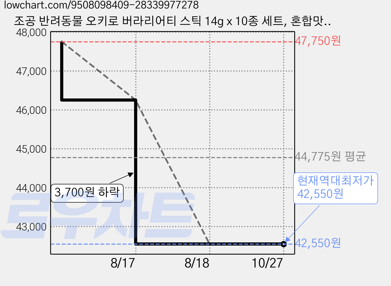 조공 반려동물 오키로 버라리어티 스틱 14g x 10종 세트, 혼합맛, 5세트 가격 변동 차트, 현재가 42,550원, 역대최저가