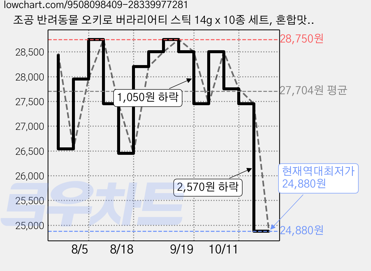 조공 반려동물 오키로 버라리어티 스틱 14g x 10종 세트, 혼합맛, 140g, 3세트 가격 변동 차트, 현재가 24,880원, 역대최저가