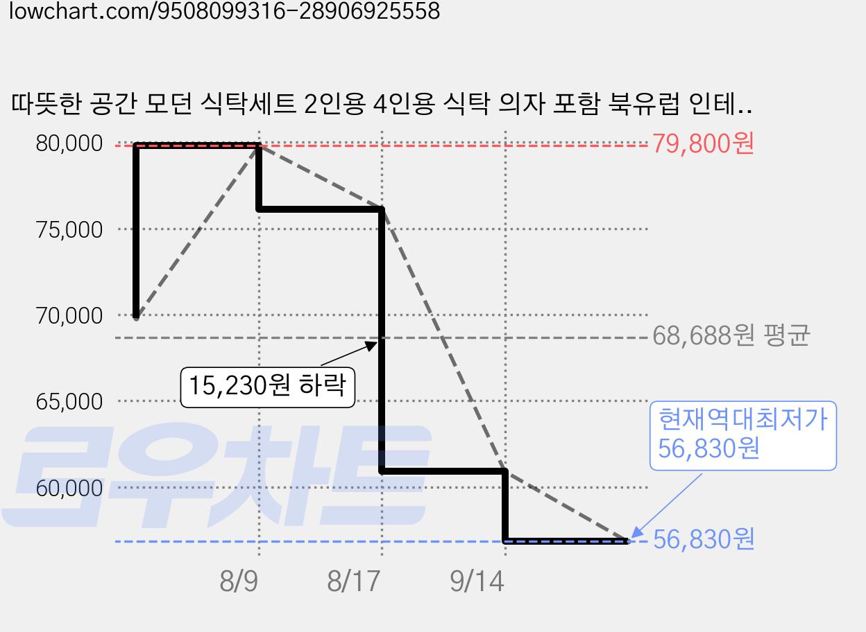 따뜻한 공간 모던 식탁세트 2인용 4인용 식탁 의자 포함 북유럽 인테리어 주방 거실 다이닝룸 원룸 홈카페 테이블, 브라운, 일반의자 2 가격 변동 차트, 현재가 56,830원, 역대최저가