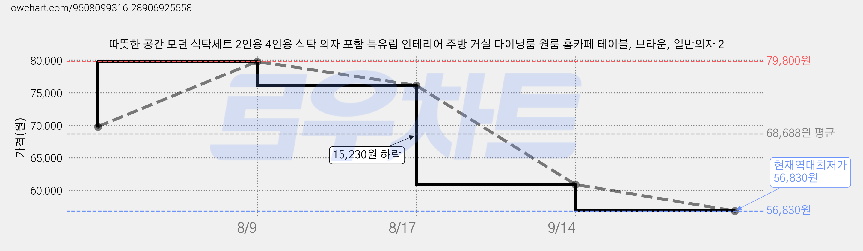 따뜻한 공간 모던 식탁세트 2인용 4인용 식탁 의자 포함 북유럽 인테리어 주방 거실 다이닝룸 원룸 홈카페 테이블, 브라운, 일반의자 2 가격 변동 차트, 현재가 56,830원, 역대최저가