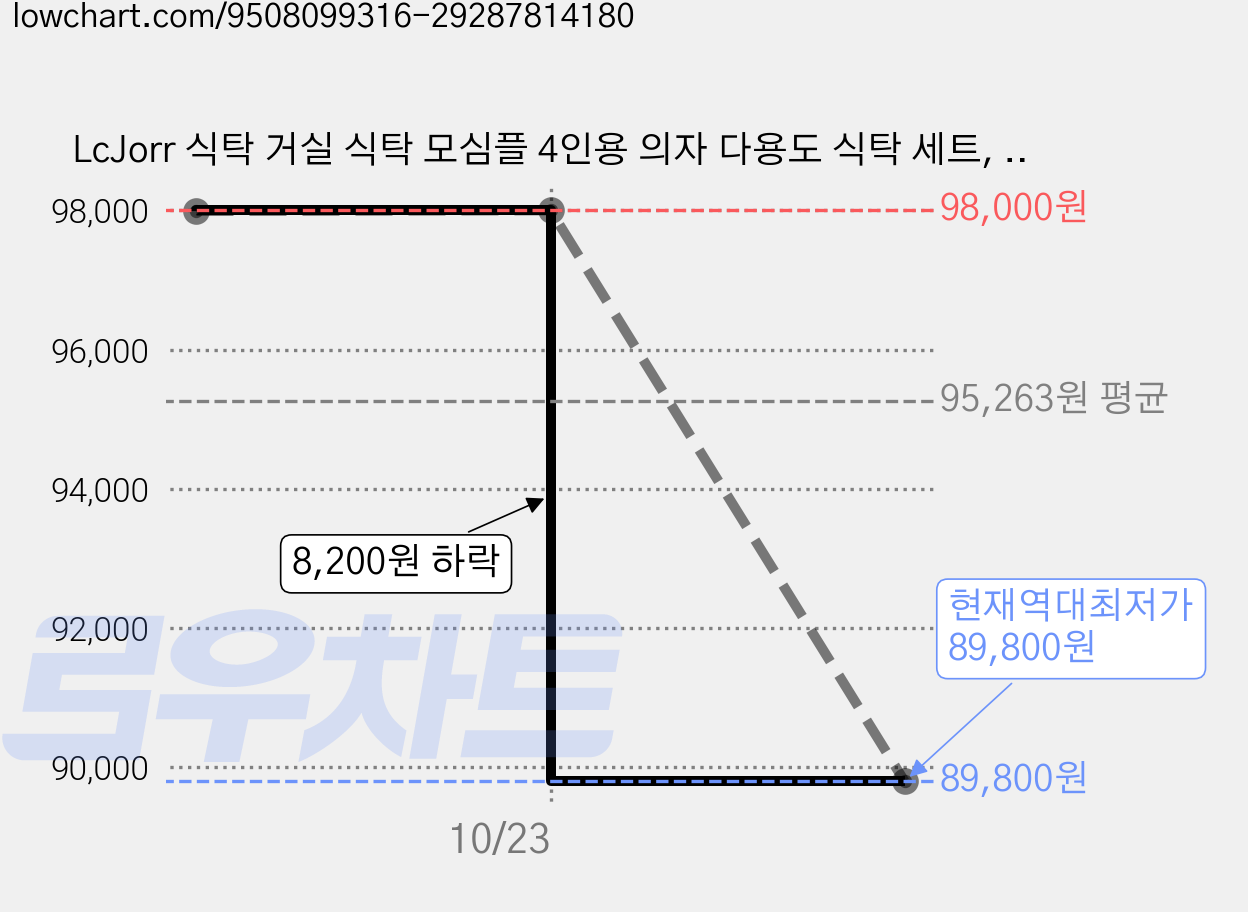 LcJorr 식탁 거실 식탁 모심플 4인용 의자 다용도 식탁 세트, 원목, 일반의자 4 가격 변동 차트, 현재가 89,800원, 역대최저가