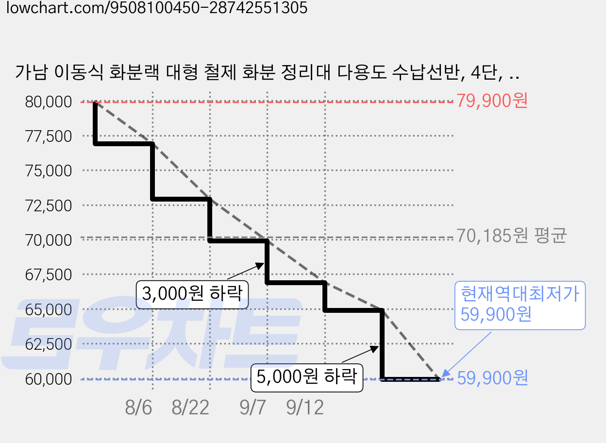 가남 이동식 화분랙 대형 철제 화분 정리대 다용도 수납선반, 4단, 블랙 100cm 가격 변동 차트, 현재가 59,900원, 역대최저가