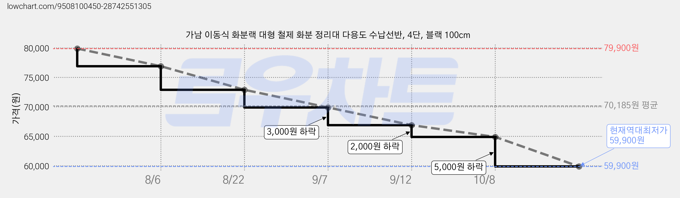 가남 이동식 화분랙 대형 철제 화분 정리대 다용도 수납선반, 4단, 블랙 100cm 가격 변동 차트, 현재가 59,900원, 역대최저가