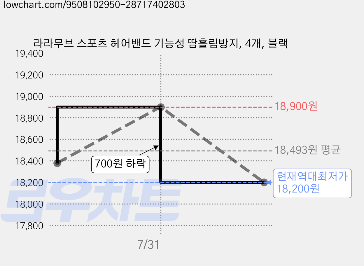 라라무브 스포츠 헤어밴드 기능성 땀흘림방지, 4개, 블랙 가격 변동 차트, 현재가 18,200원, 역대최저가