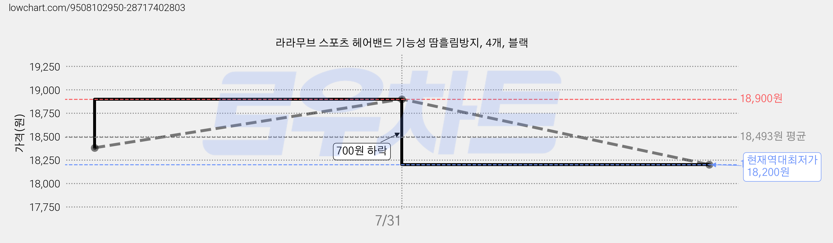 라라무브 스포츠 헤어밴드 기능성 땀흘림방지, 4개, 블랙 가격 변동 차트, 현재가 18,200원, 역대최저가