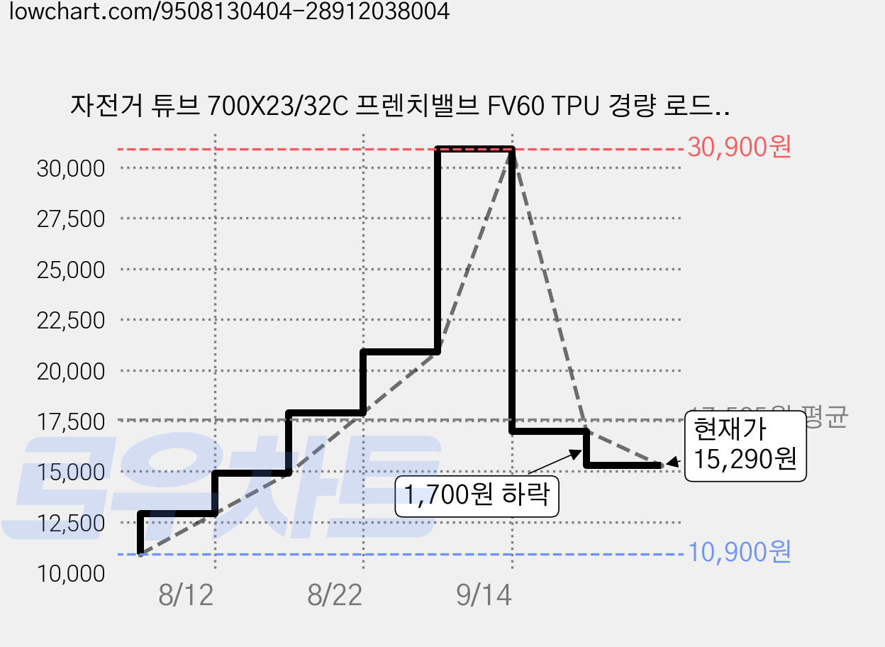 자전거 튜브 700X23/32C 프렌치밸브 FV60 TPU 경량 로드바이크 내튜브, 2개 가격 변동 차트, 현재가 15,290원, 관측 최저가 10,900원