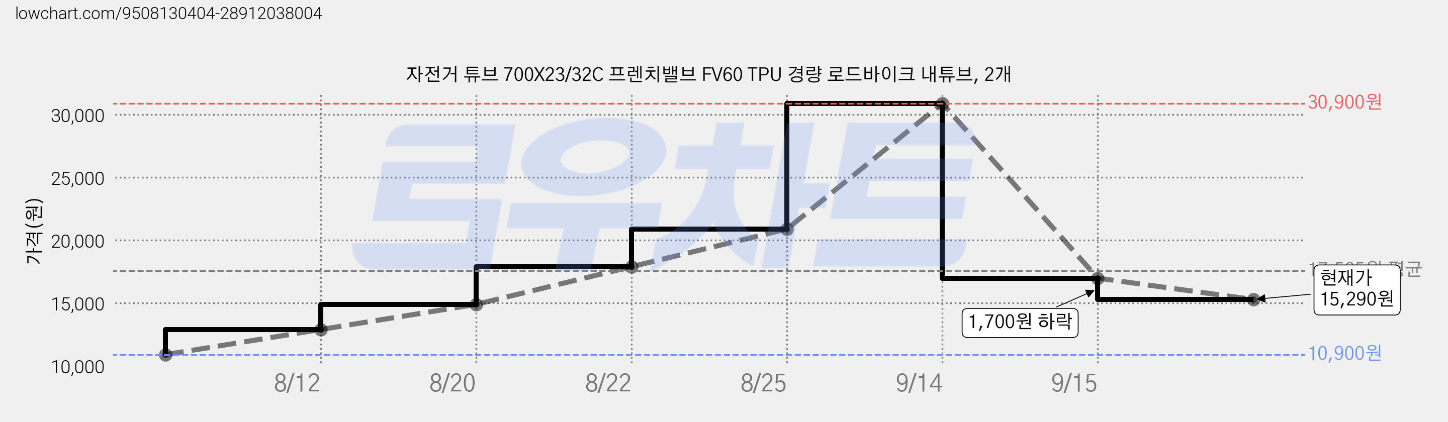 자전거 튜브 700X23/32C 프렌치밸브 FV60 TPU 경량 로드바이크 내튜브, 2개 가격 변동 차트, 현재가 15,290원, 관측 최저가 10,900원