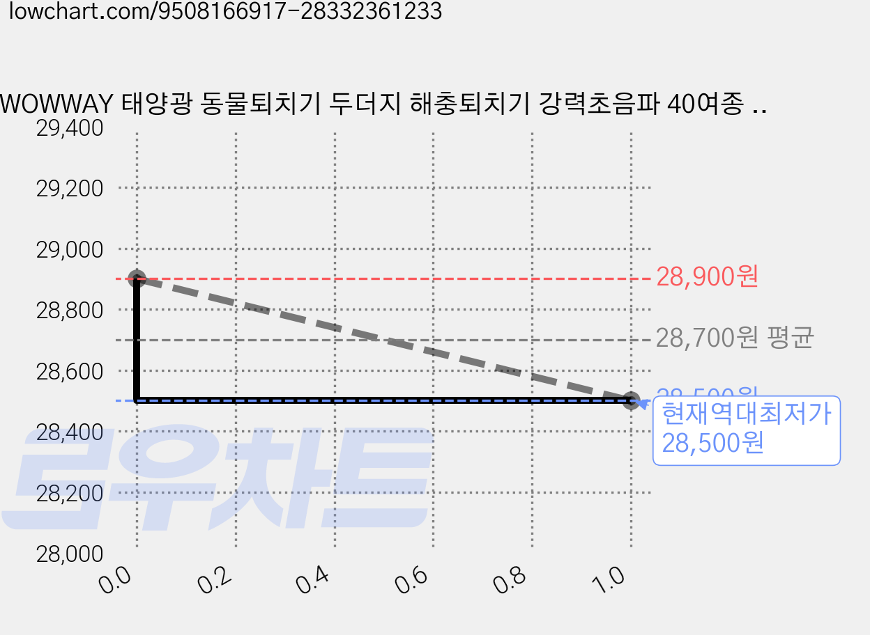 WOWWAY 태양광 동물퇴치기 두더지 해충퇴치기 강력초음파 40여종 뱀 고라니 쥐 멧돼지 야생동물퇴치, 태양광동물퇴치기(녹색) 가격 변동 차트, 현재가 28,500원, 역대최저가