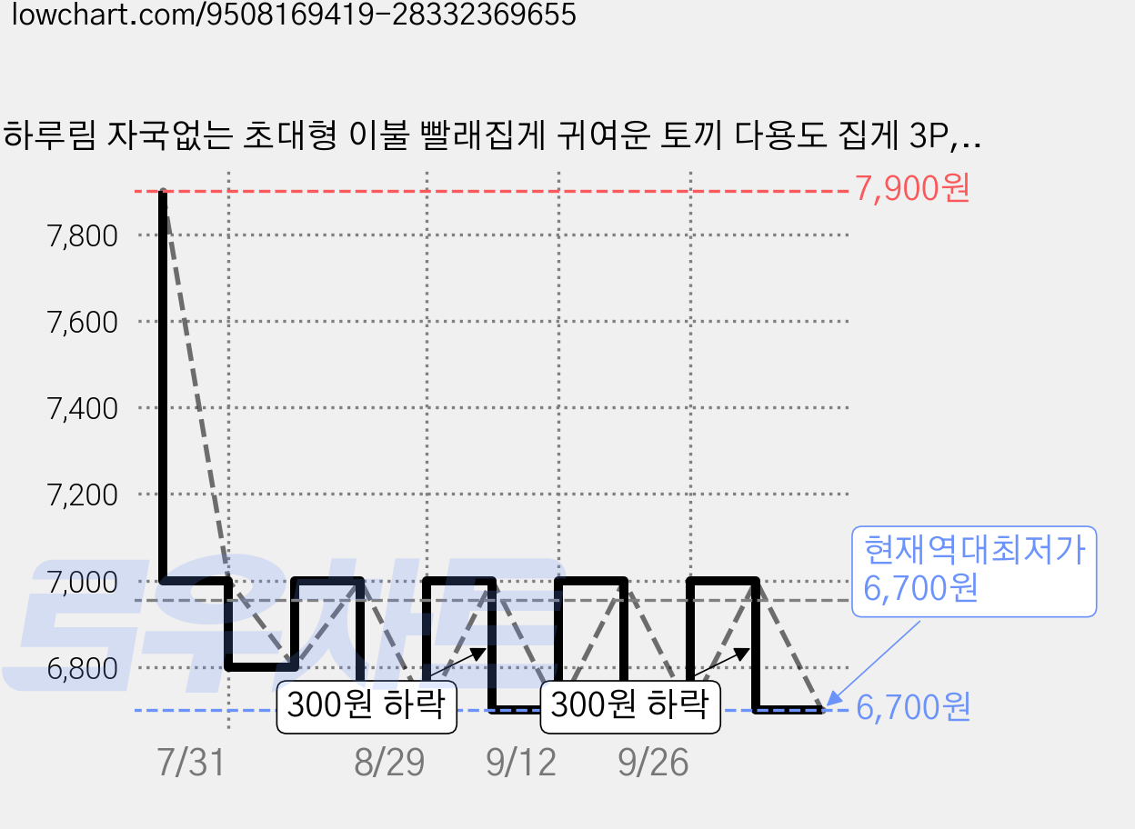 하루림 자국없는 초대형 이불 빨래집게 귀여운 토끼 다용도 집게 3P, 3개, 오렌지 가격 변동 차트, 현재가 6,700원, 역대최저가