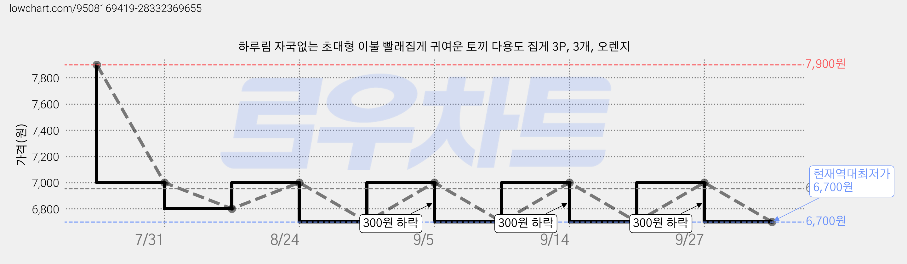 하루림 자국없는 초대형 이불 빨래집게 귀여운 토끼 다용도 집게 3P, 3개, 오렌지 가격 변동 차트, 현재가 6,700원, 역대최저가