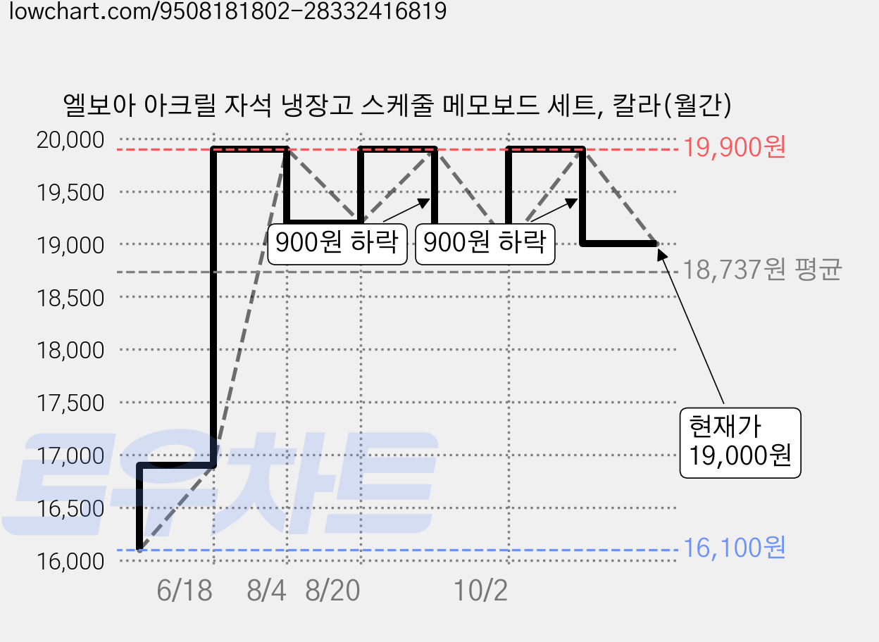 엘보아 아크릴 자석 냉장고 스케줄 메모보드 세트, 칼라(월간) 가격 변동 차트, 현재가 19,000원, 관측 최저가 16,100원
