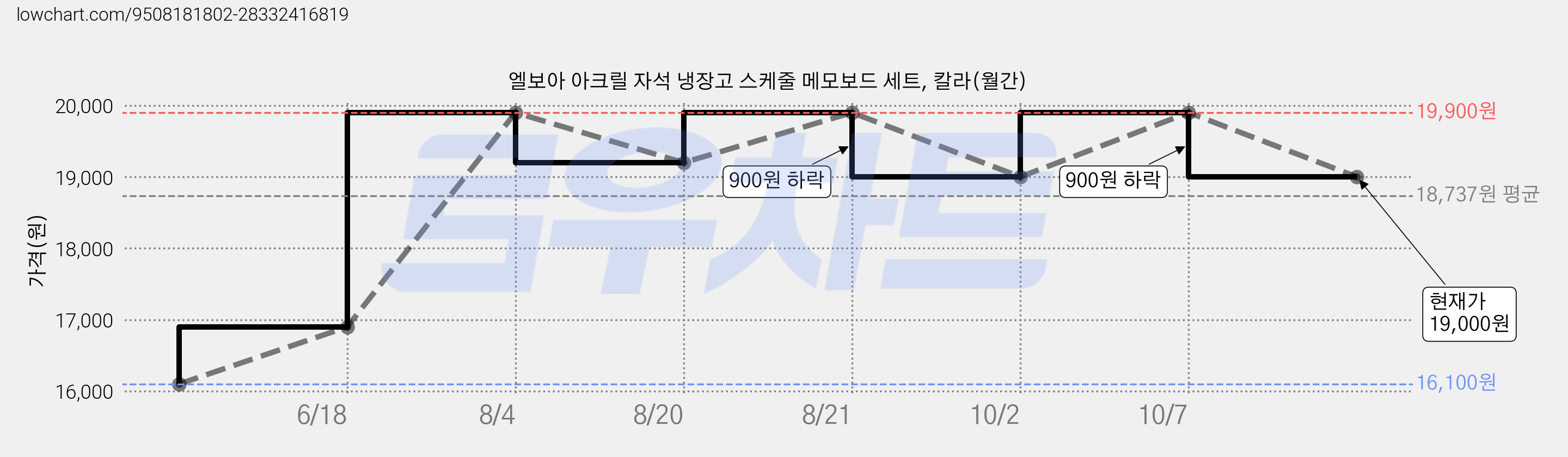 엘보아 아크릴 자석 냉장고 스케줄 메모보드 세트, 칼라(월간) 가격 변동 차트, 현재가 19,000원, 관측 최저가 16,100원