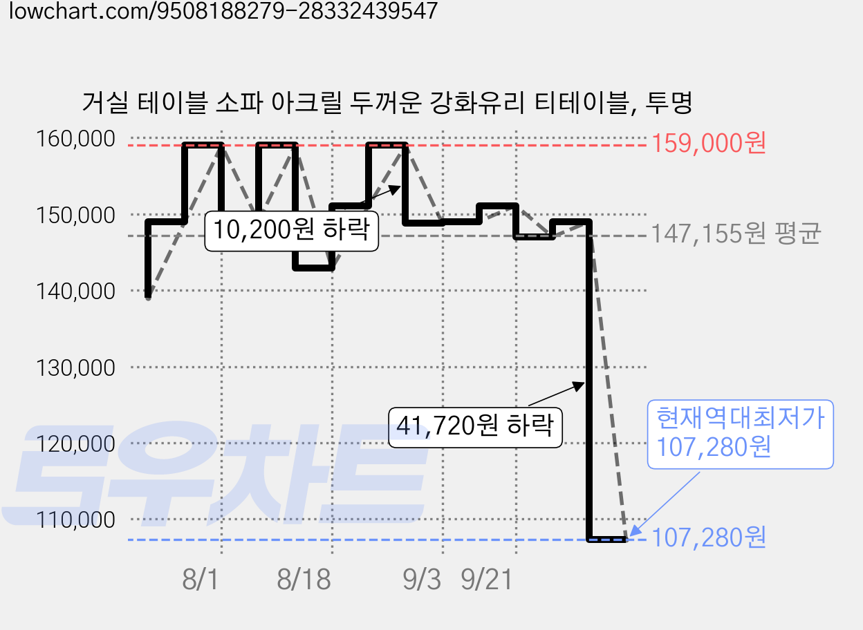 거실 테이블 소파 아크릴 두꺼운 강화유리 티테이블, 투명 가격 변동 차트, 현재가 107,280원, 역대최저가