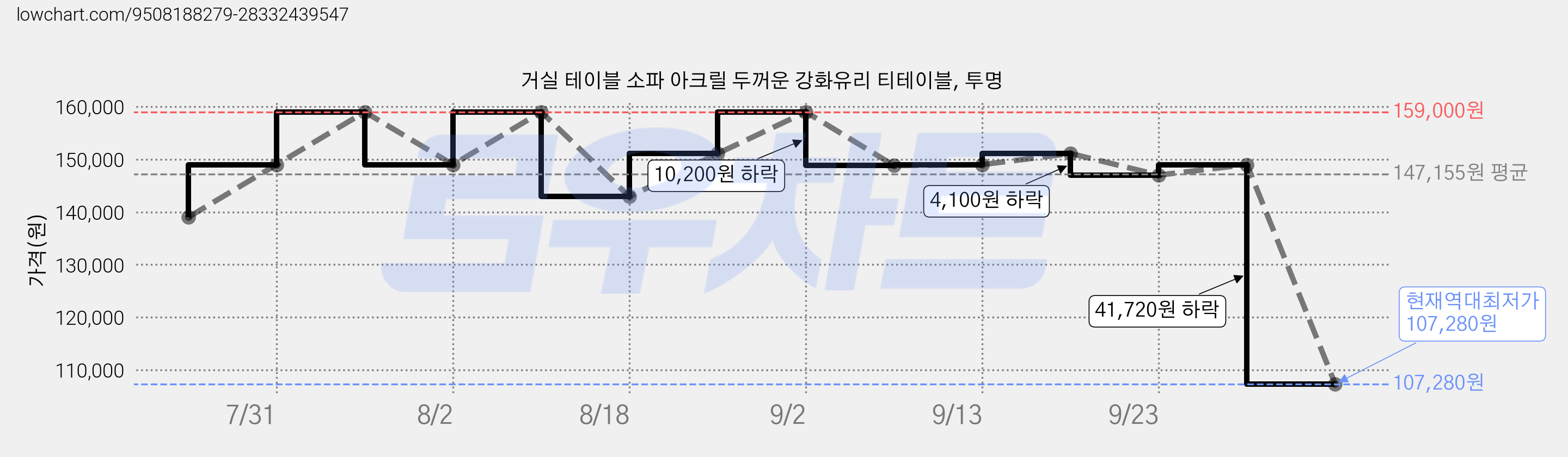 거실 테이블 소파 아크릴 두꺼운 강화유리 티테이블, 투명 가격 변동 차트, 현재가 107,280원, 역대최저가
