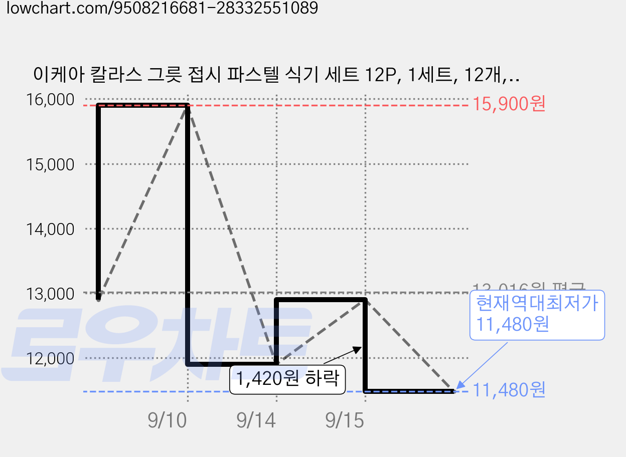 이케아 칼라스 그릇 접시 파스텔 식기 세트 12P, 1세트, 12개, 그릇6종+접시6종 가격 변동 차트, 현재가 11,480원, 역대최저가