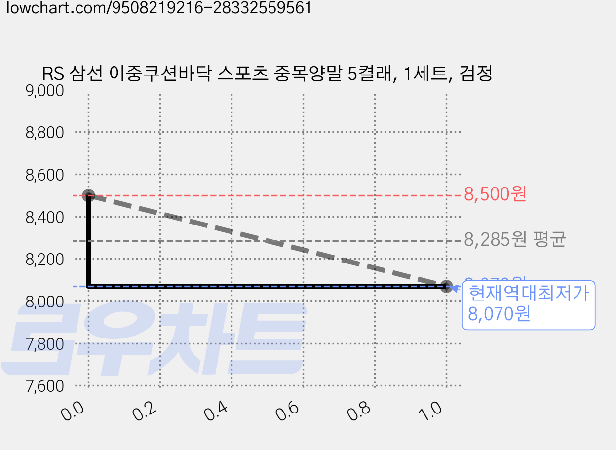 RS 삼선 이중쿠션바닥 스포츠 중목양말 5켤래, 1세트, 검정 가격 변동 차트, 현재가 8,070원, 역대최저가