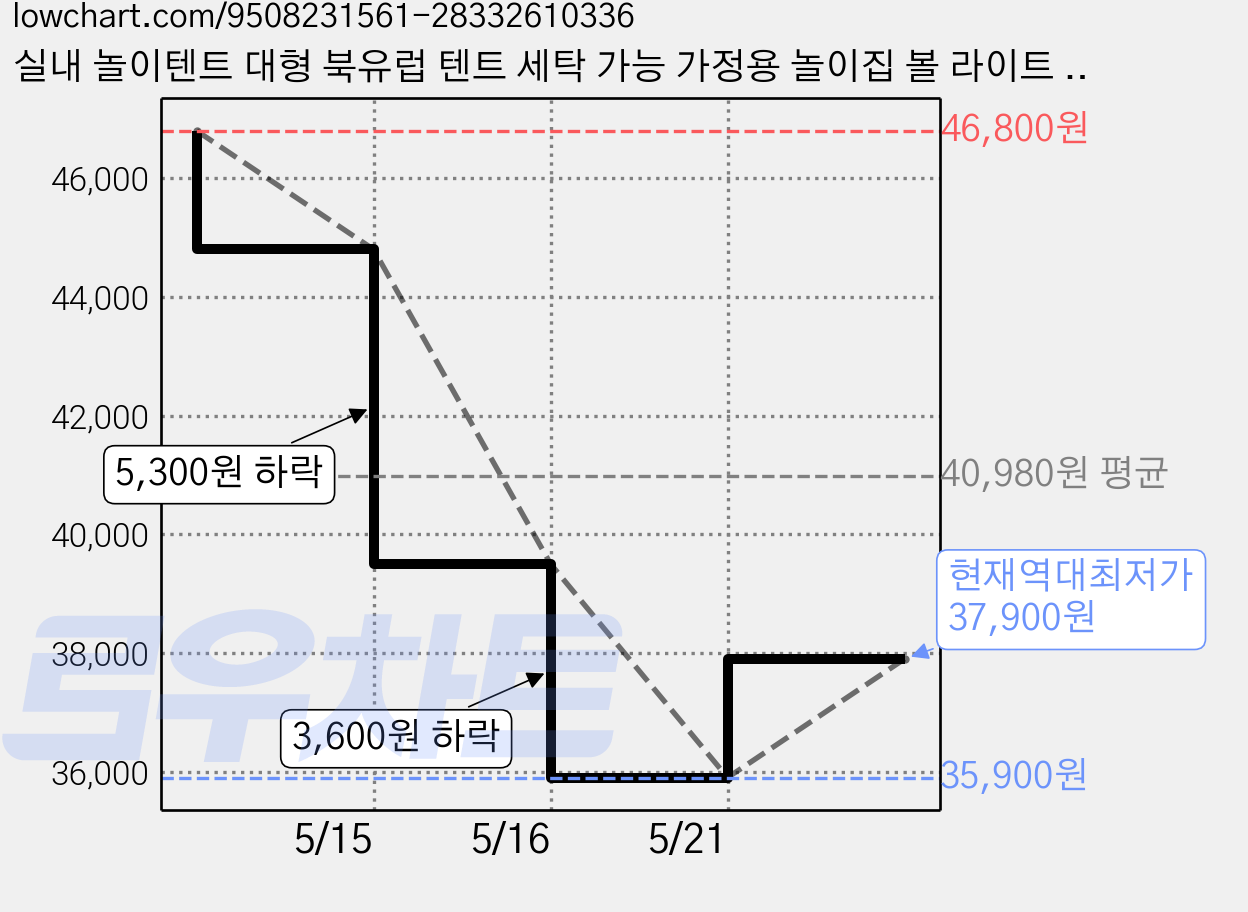 실내 놀이텐트 대형 북유럽 텐트 세탁 가능 가정용 놀이집 볼 라이트 증정, 1세트, 카키+(구슬 조명) 가격 변동 차트, 현재가 37,900원, 역대최저가
