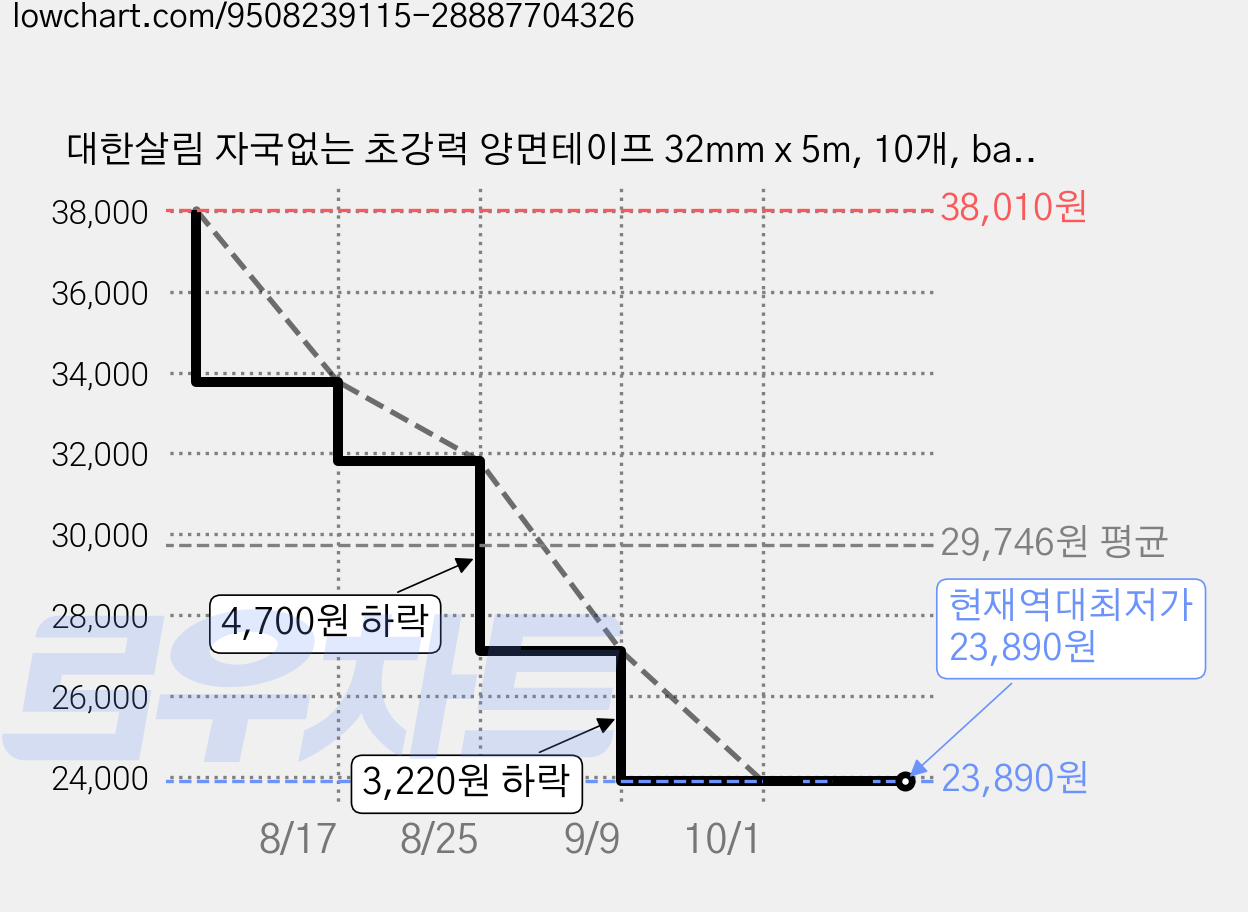 대한살림 자국없는 초강력 양면테이프 32mm x 5m, 10개, base yellow 가격 변동 차트, 현재가 23,890원, 역대최저가