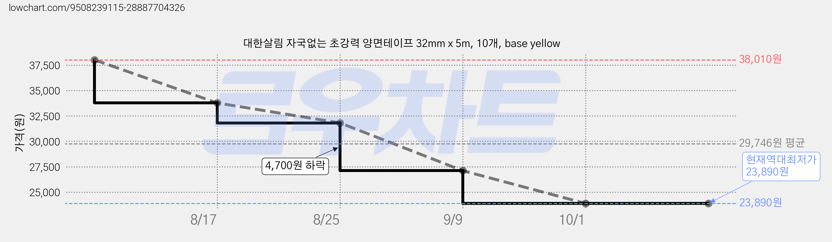 대한살림 자국없는 초강력 양면테이프 32mm x 5m, 10개, base yellow 가격 변동 차트, 현재가 23,890원, 역대최저가