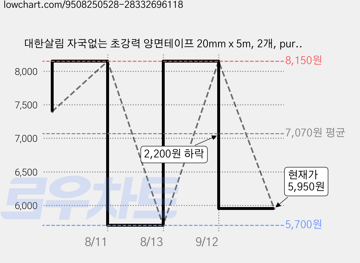 대한살림 자국없는 초강력 양면테이프 20mm x 5m, 2개, pure white 가격 변동 차트, 현재가 5,950원, 관측 최저가 5,700원