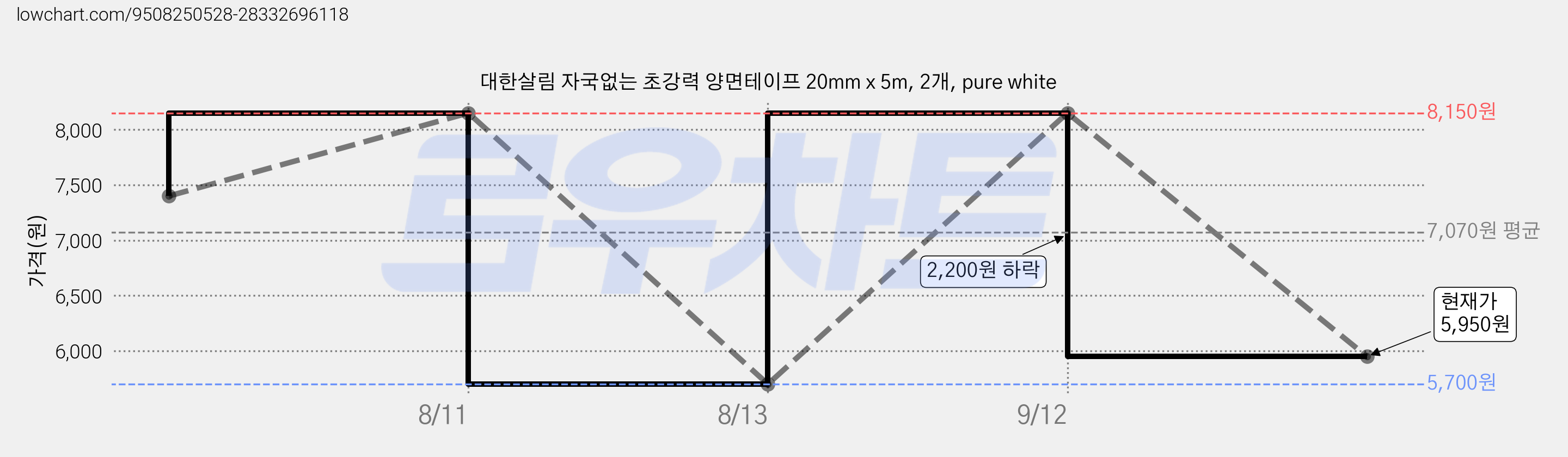 대한살림 자국없는 초강력 양면테이프 20mm x 5m, 2개, pure white 가격 변동 차트, 현재가 5,950원, 관측 최저가 5,700원