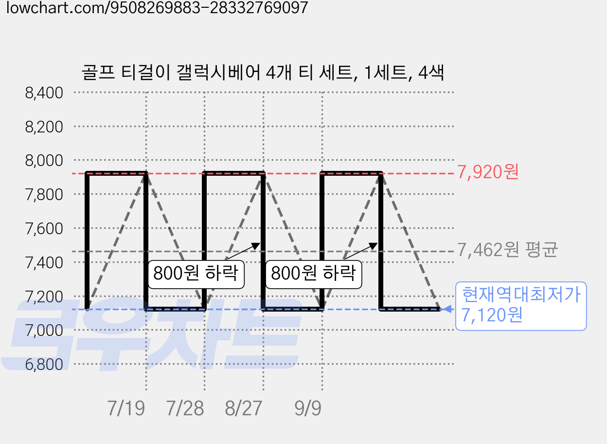 골프 티걸이 갤럭시베어 4개 티 세트, 1세트, 4색 가격 변동 차트, 현재가 7,120원, 역대최저가