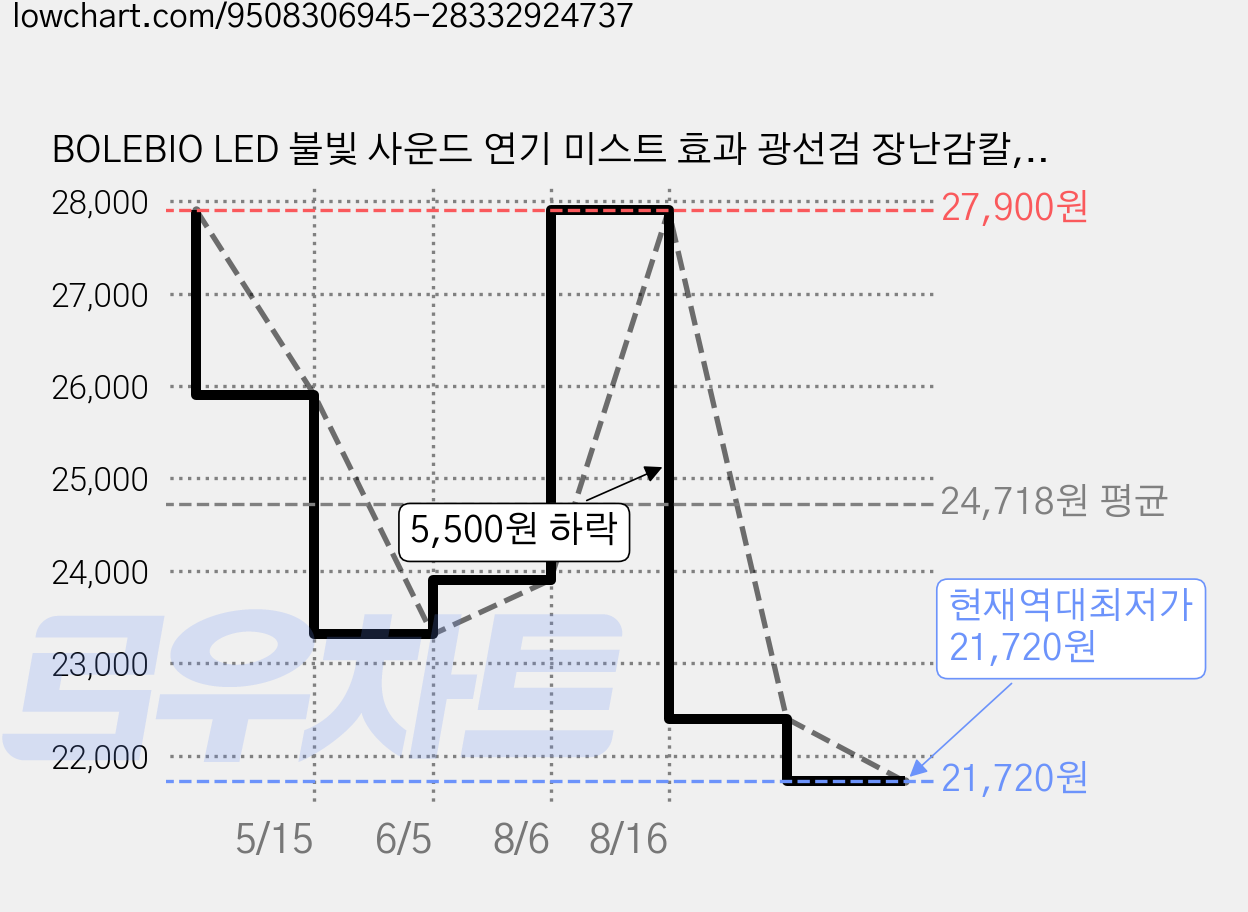 BOLEBIO LED 불빛 사운드 연기 미스트 효과 광선검 장난감칼, 그레이, 1개 가격 변동 차트, 현재가 21,720원, 역대최저가