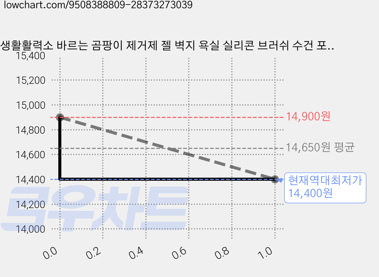 생활활력소 바르는 곰팡이 제거제 젤 벽지 욕실 실리콘 브러쉬 수건 포함, 2개, 200g 가격 변동 차트, 현재가 14,400원, 역대최저가