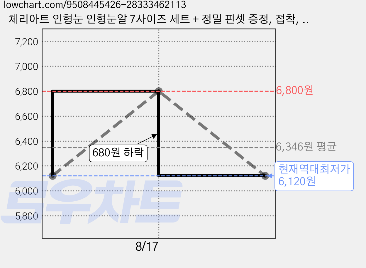 체리아트 인형눈 인형눈알 7사이즈 세트 + 정밀 핀셋 증정, 접착, 1개 가격 변동 차트, 현재가 6,120원, 역대최저가