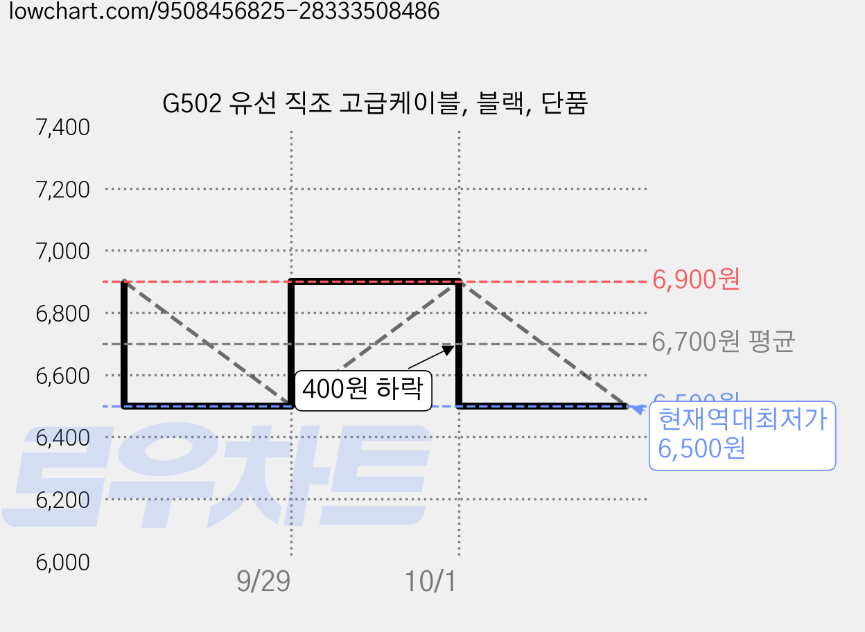 G502 유선 직조 고급케이블, 블랙, 단품 가격 변동 차트, 현재가 6,500원, 역대최저가