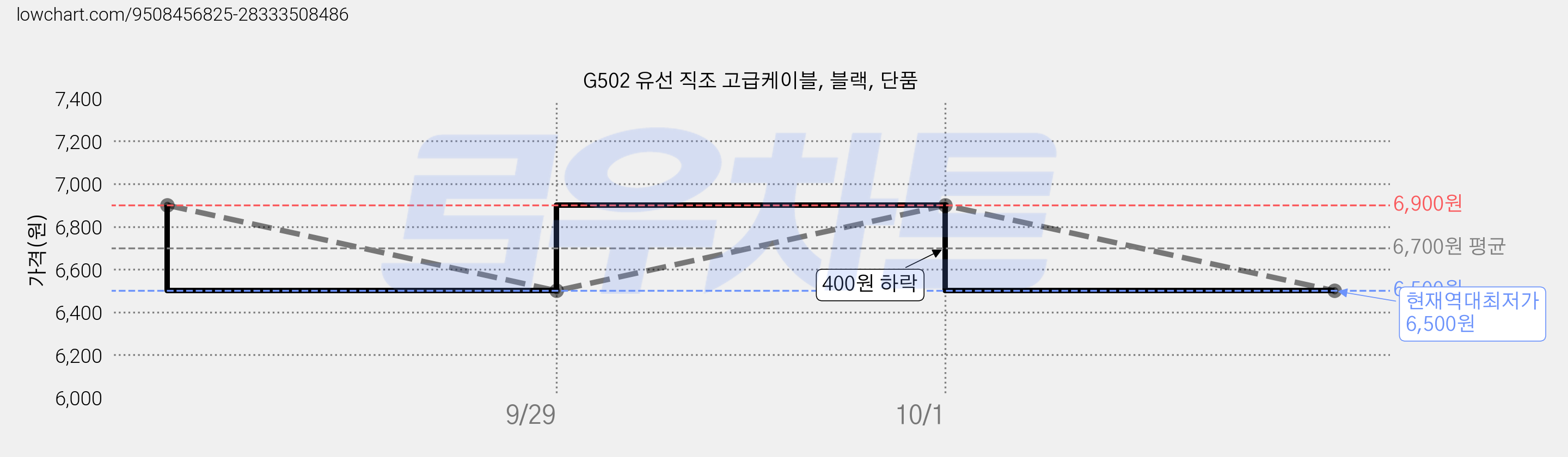 G502 유선 직조 고급케이블, 블랙, 단품 가격 변동 차트, 현재가 6,500원, 역대최저가