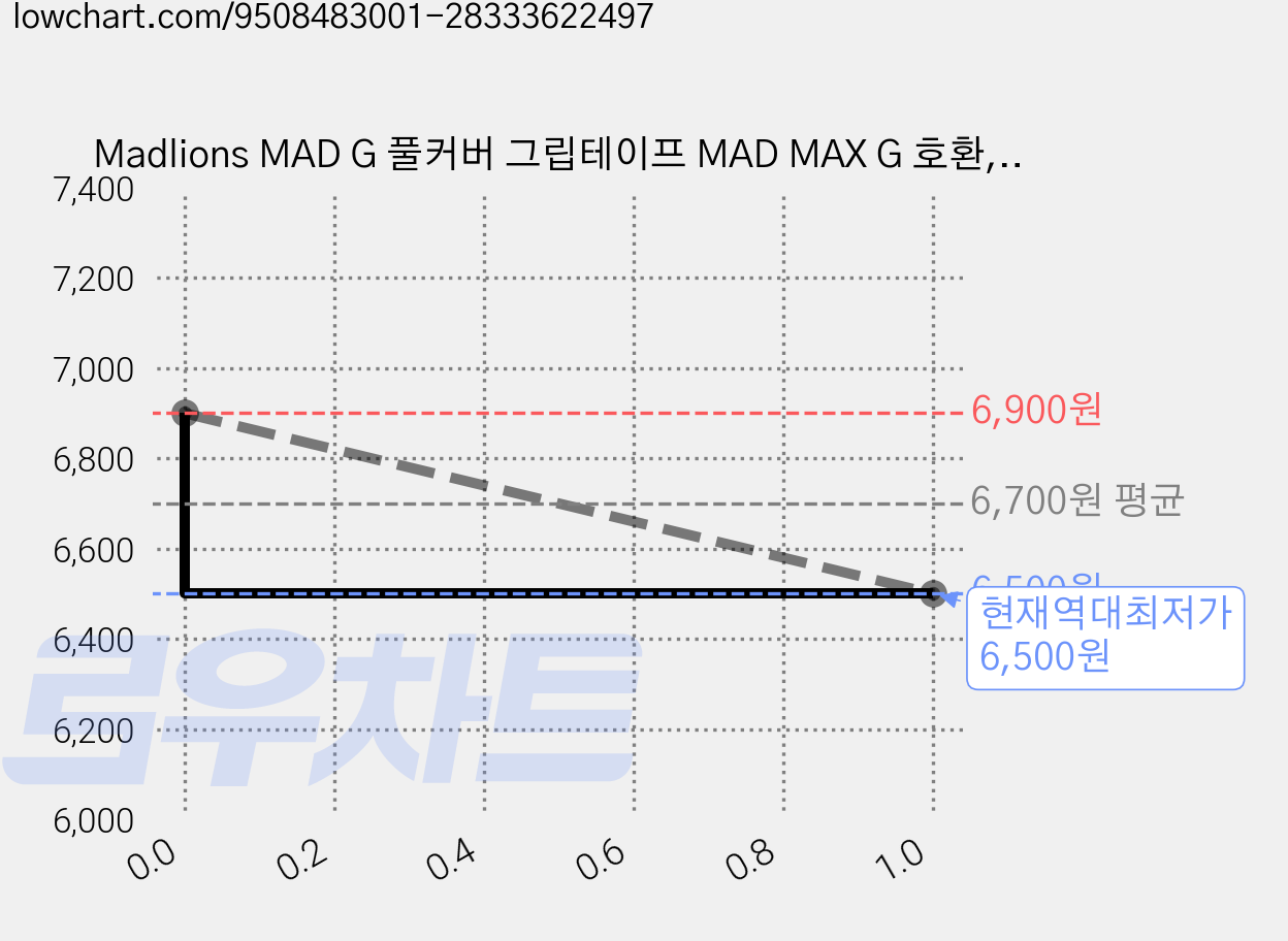 Madlions MAD G 풀커버 그립테이프 MAD MAX G 호환, 1개, 포켓몬 팬텀 퍼플 가격 변동 차트, 현재가 6,500원, 역대최저가