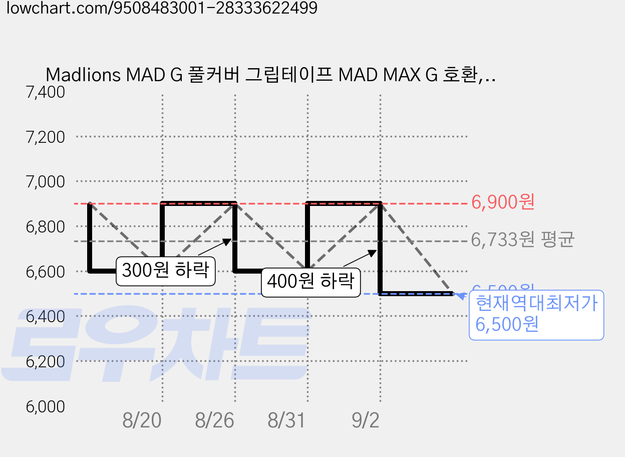Madlions MAD G 풀커버 그립테이프 MAD MAX G 호환, 1개, 레드 가격 변동 차트, 현재가 6,500원, 역대최저가