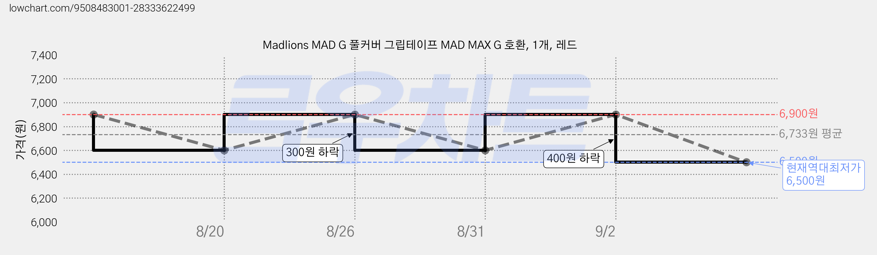 Madlions MAD G 풀커버 그립테이프 MAD MAX G 호환, 1개, 레드 가격 변동 차트, 현재가 6,500원, 역대최저가