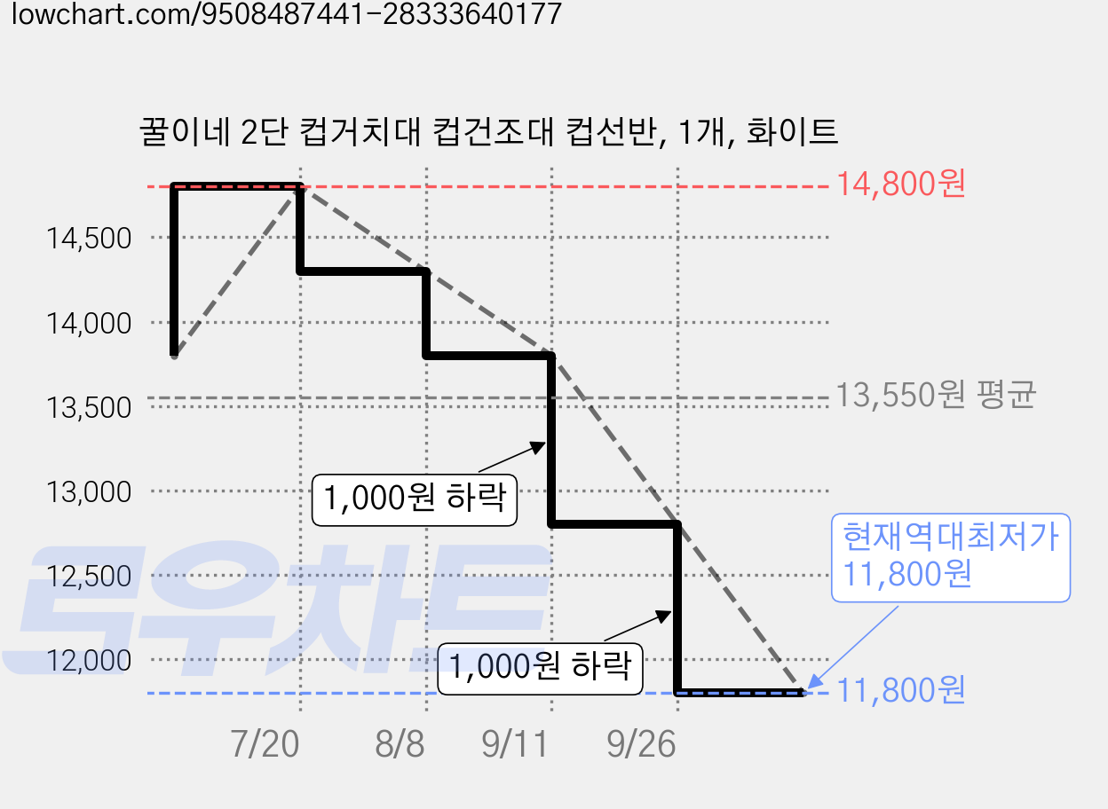 꿀이네 2단 컵거치대 컵건조대 컵선반, 1개, 화이트 가격 변동 차트, 현재가 11,800원, 역대최저가