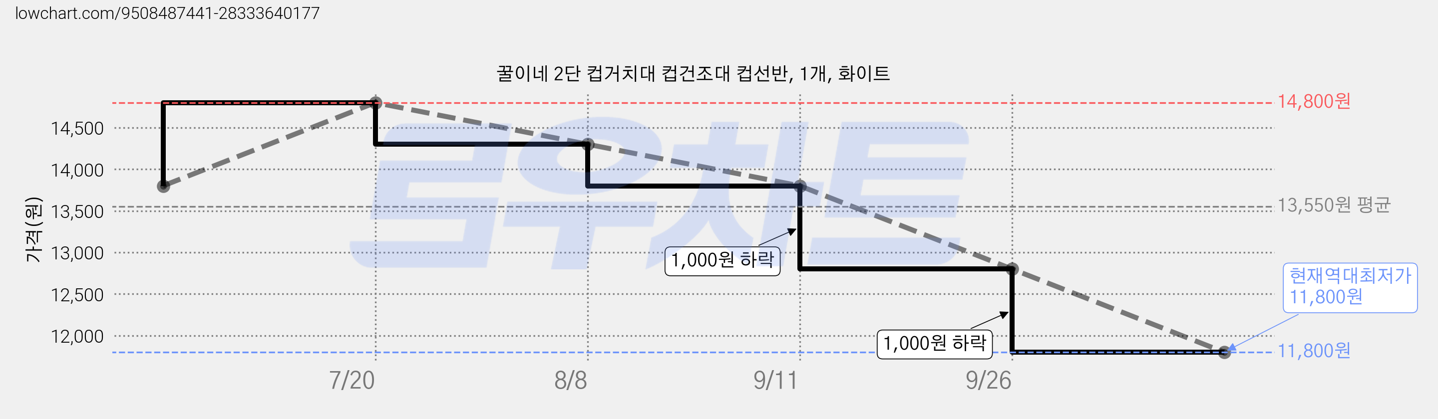 꿀이네 2단 컵거치대 컵건조대 컵선반, 1개, 화이트 가격 변동 차트, 현재가 11,800원, 역대최저가