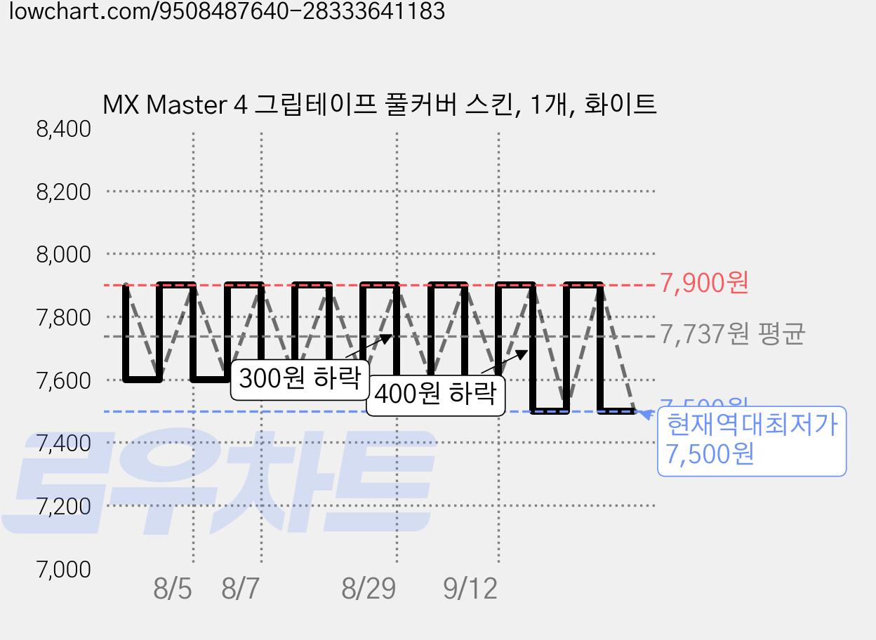 MX Master 4 그립테이프 풀커버 스킨, 1개, 화이트 가격 변동 차트, 현재가 7,500원, 역대최저가
