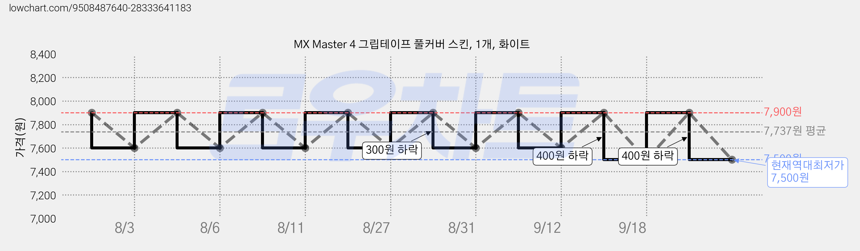 MX Master 4 그립테이프 풀커버 스킨, 1개, 화이트 가격 변동 차트, 현재가 7,500원, 역대최저가