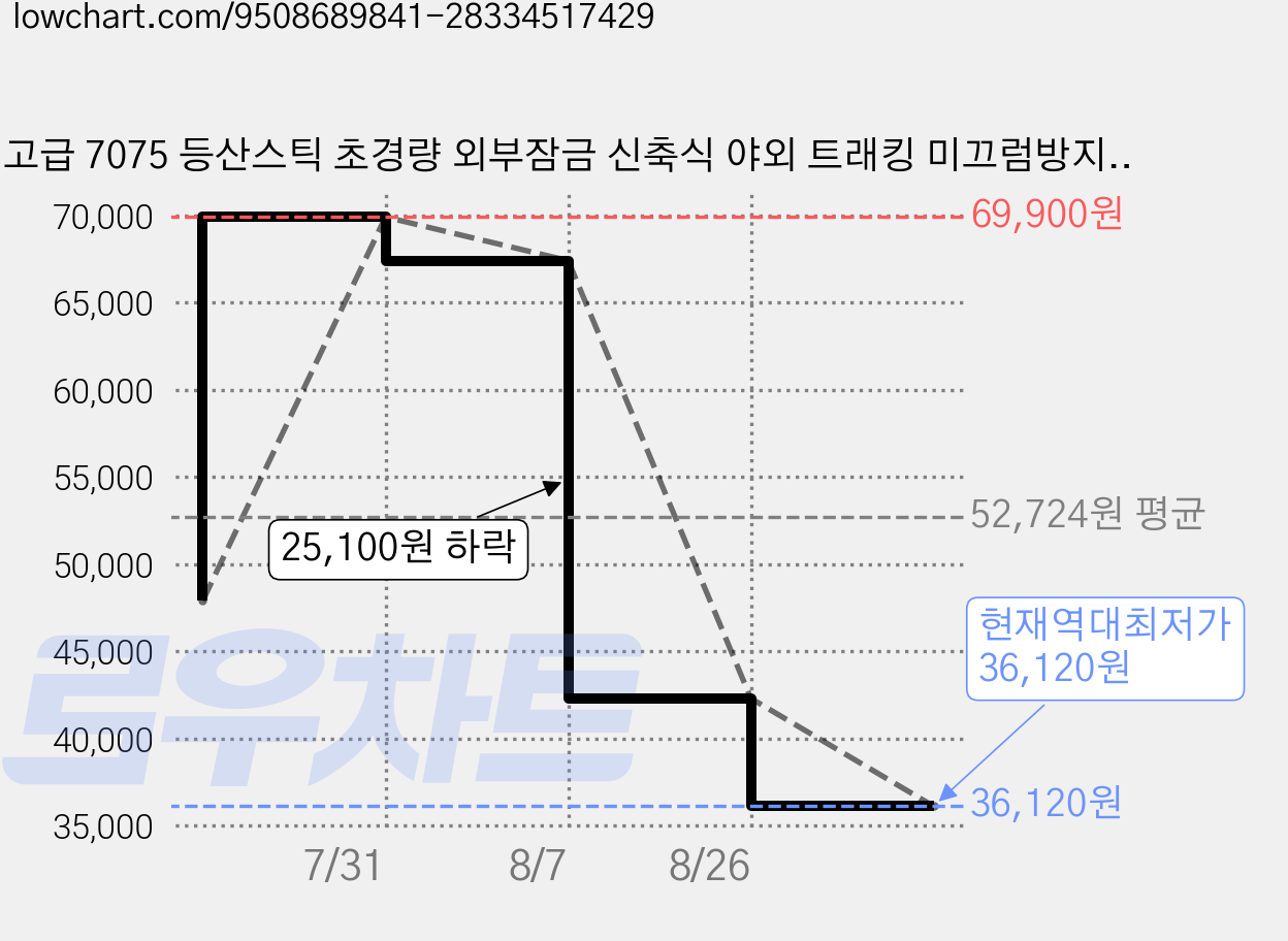 고급 7075 등산스틱 초경량 외부잠금 신축식 야외 트래킹 미끄럼방지, 2개, 블랙 가격 변동 차트, 현재가 36,120원, 역대최저가