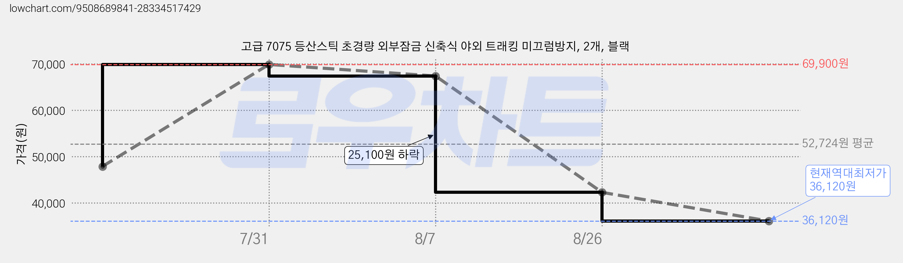 고급 7075 등산스틱 초경량 외부잠금 신축식 야외 트래킹 미끄럼방지, 2개, 블랙 가격 변동 차트, 현재가 36,120원, 역대최저가
