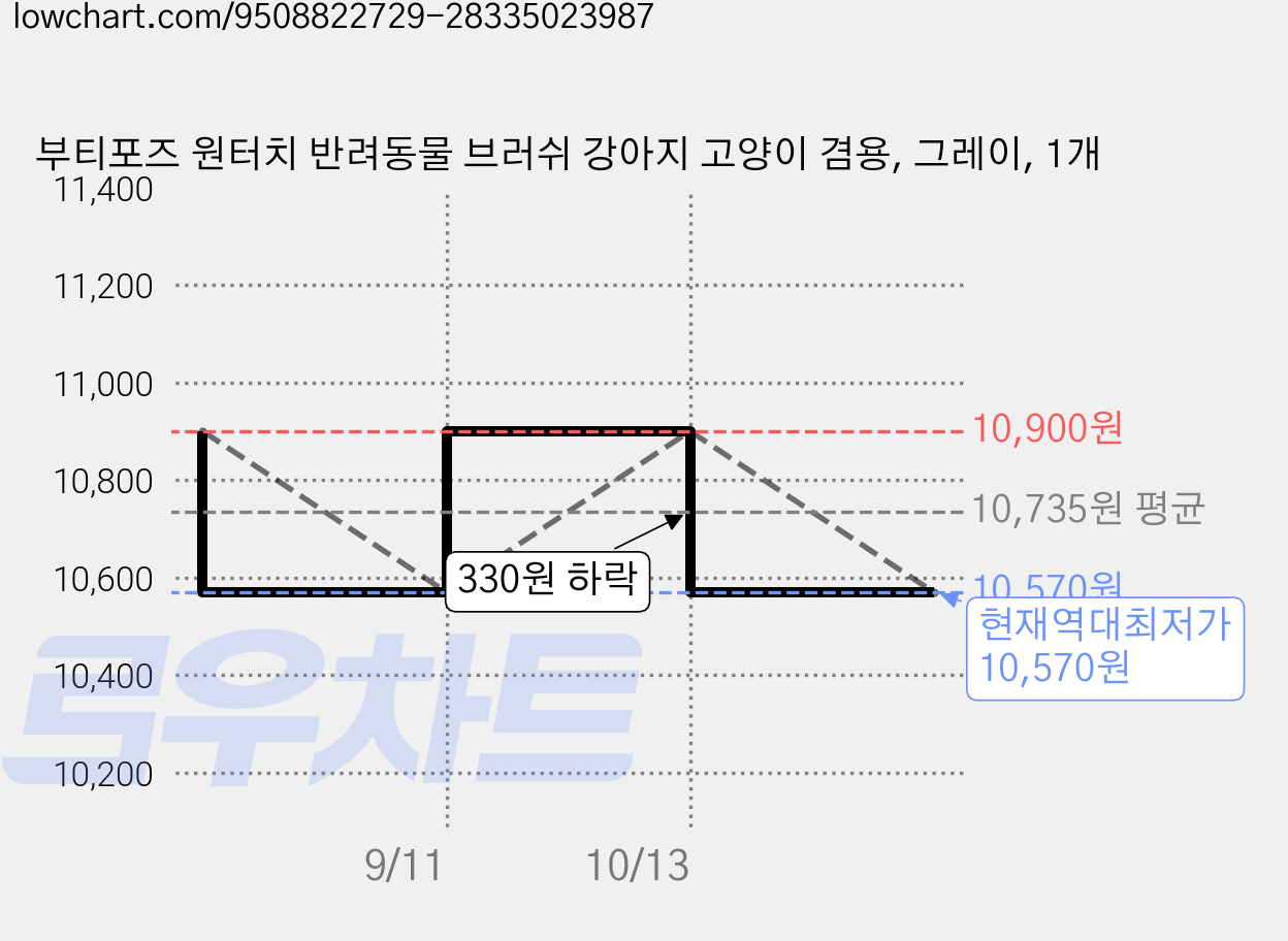 부티포즈 원터치 반려동물 브러쉬 강아지 고양이 겸용, 그레이, 1개 가격 변동 차트, 현재가 10,570원, 역대최저가